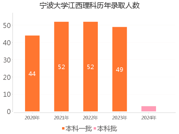 录取人数