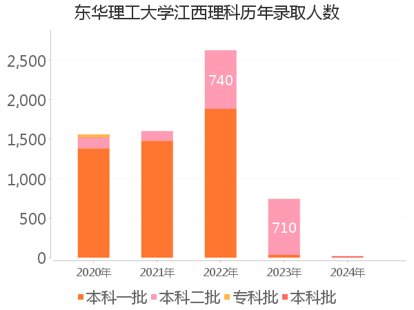 录取人数