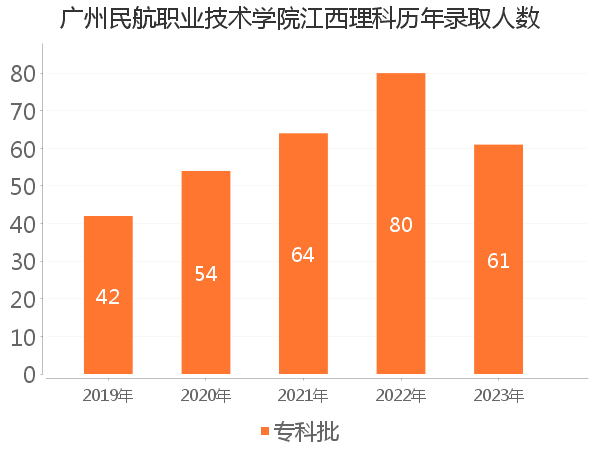 录取人数