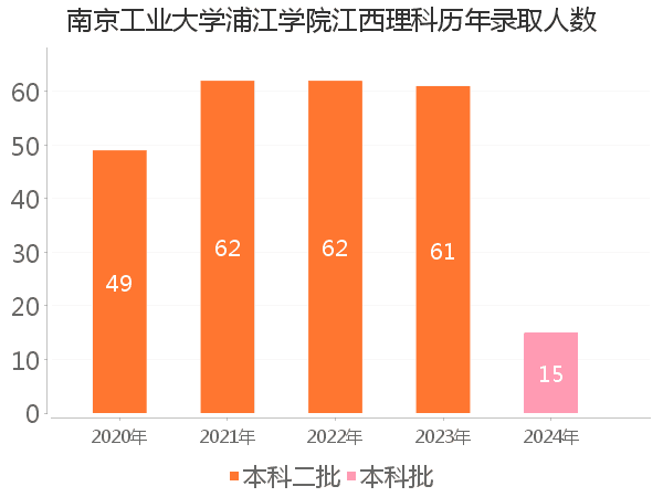 录取人数