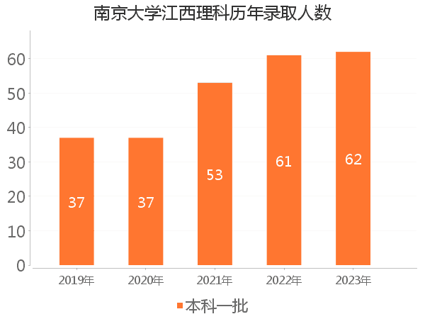 录取人数