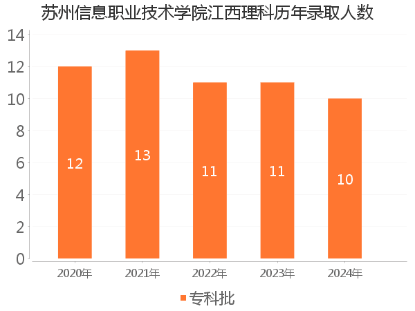 录取人数