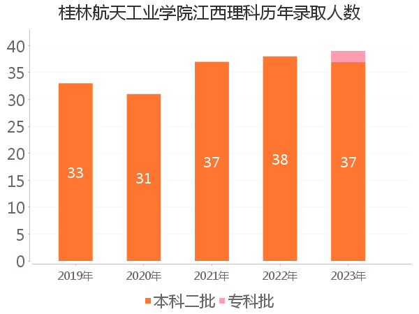 录取人数