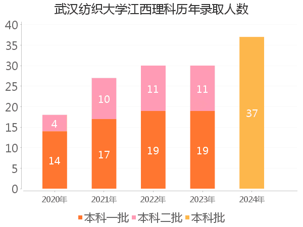 录取人数
