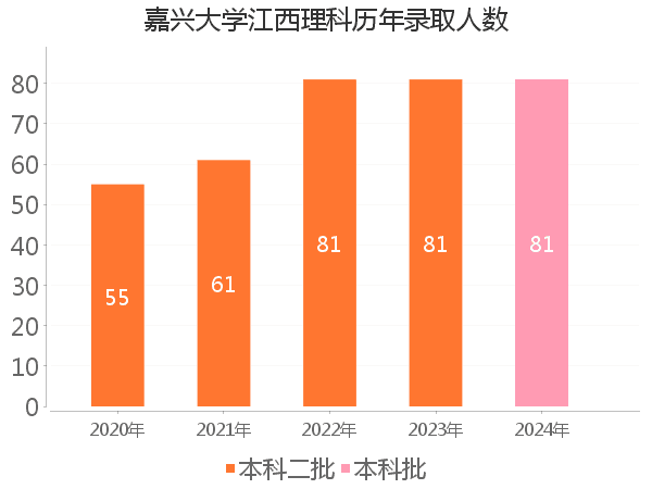 录取人数