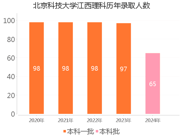录取人数