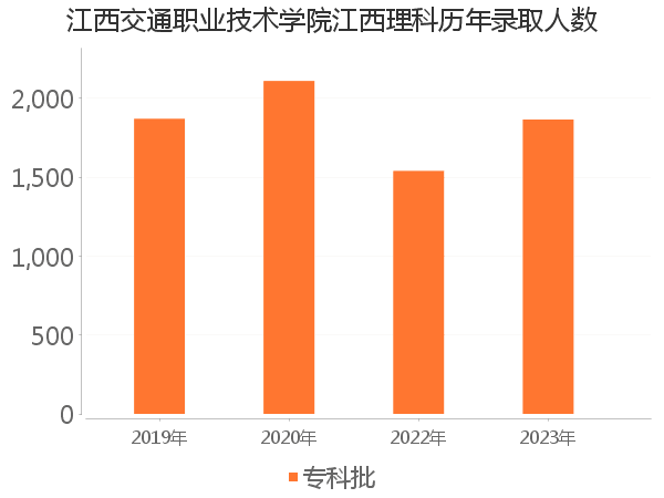 录取人数