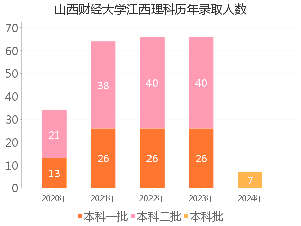 录取人数