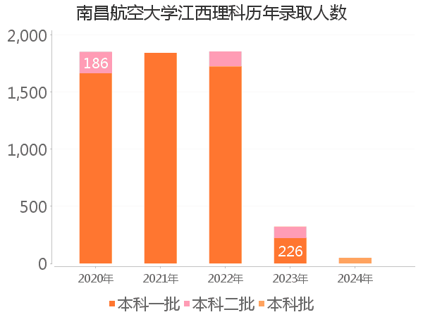 录取人数