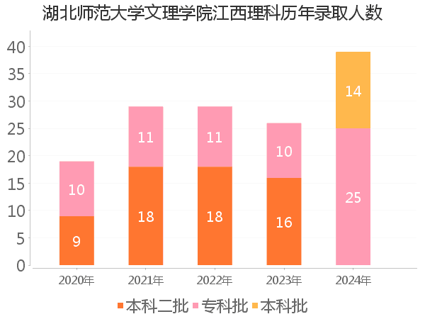 录取人数