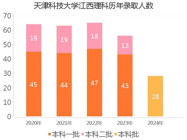 录取人数