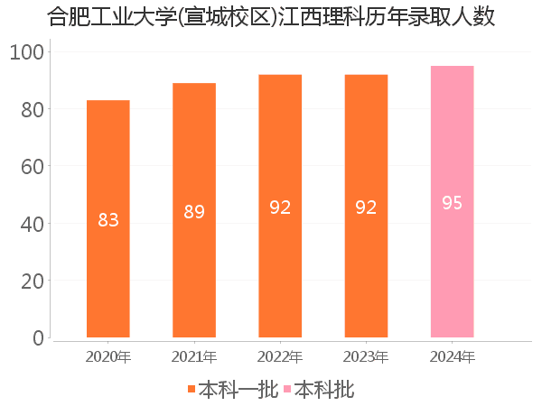 录取人数