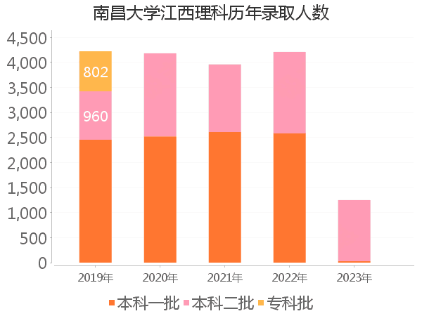 录取人数