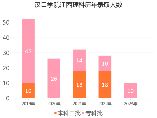 录取人数