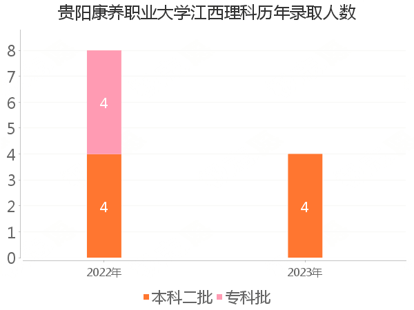 录取人数