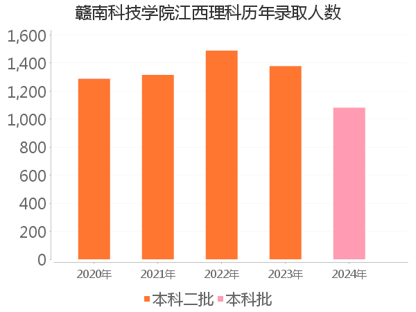 录取人数