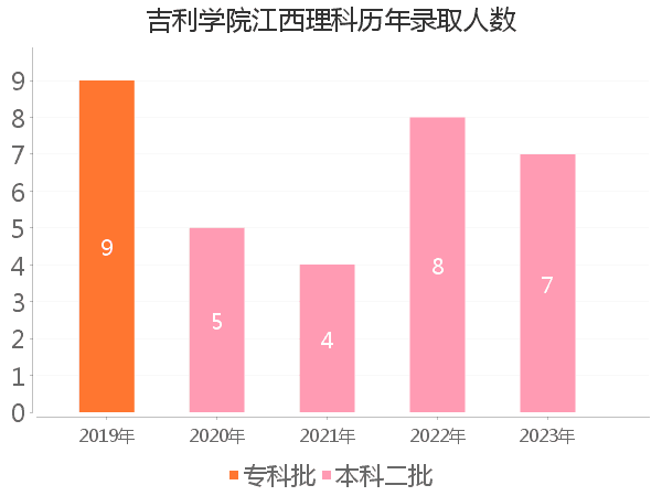 录取人数