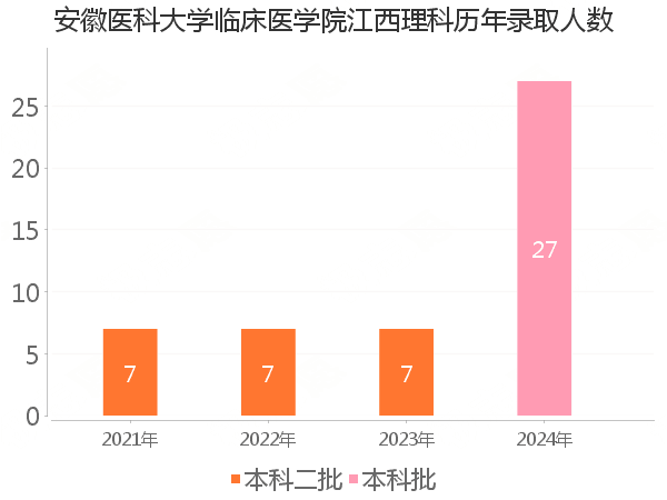 录取人数