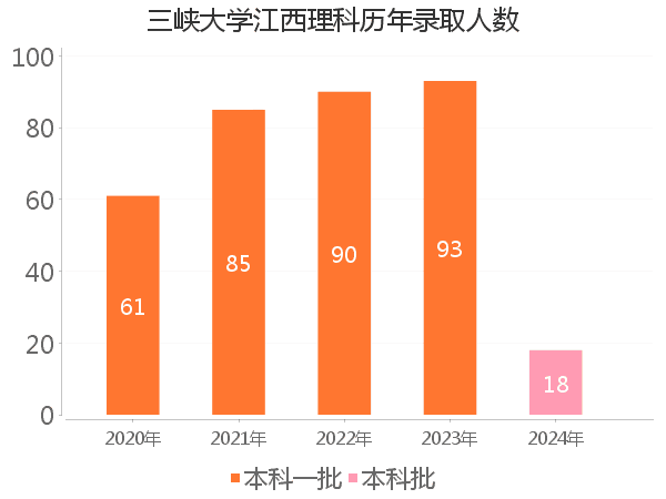 录取人数