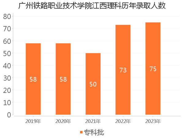 录取人数