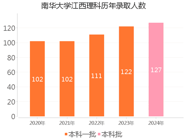 录取人数