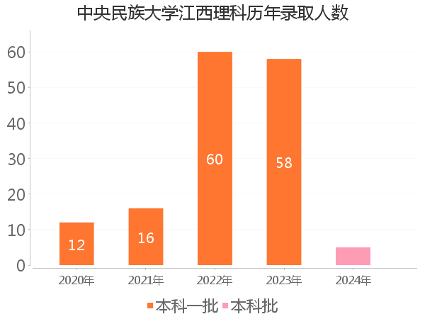 录取人数