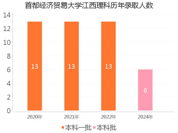 录取人数