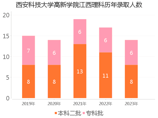 录取人数