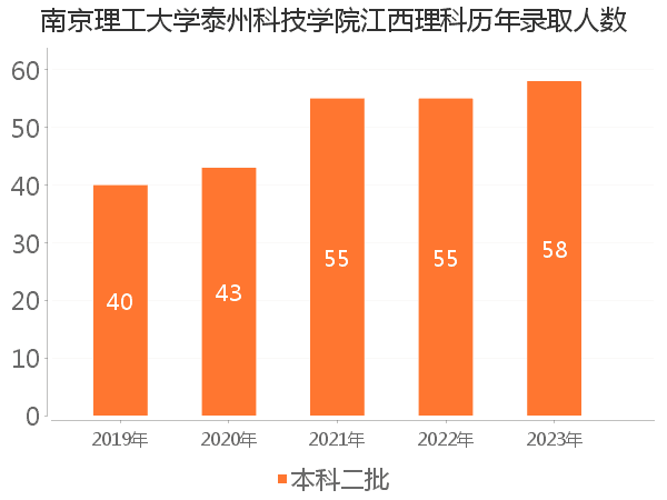 录取人数