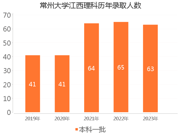 录取人数