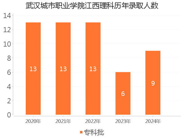 录取人数