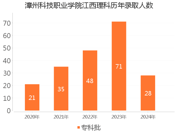 录取人数