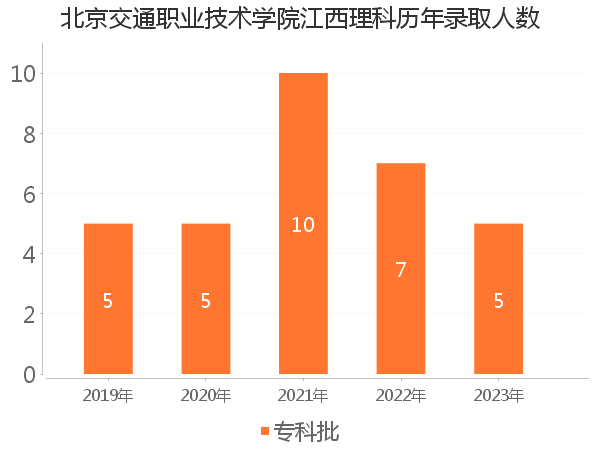 录取人数