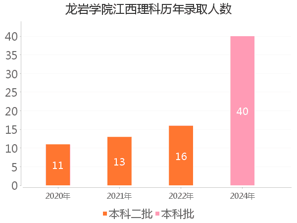 录取人数