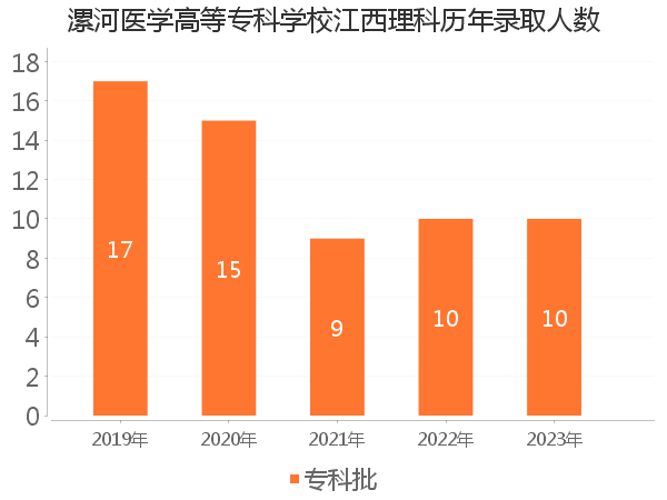 录取人数