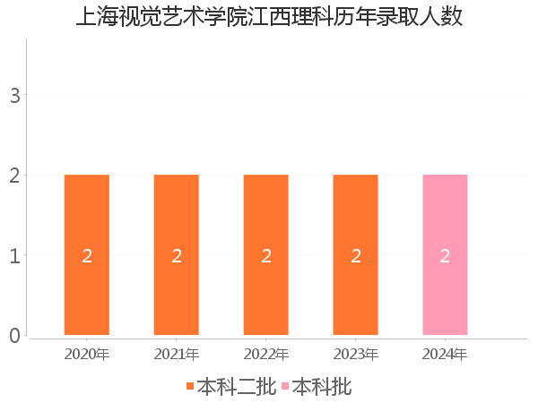 录取人数