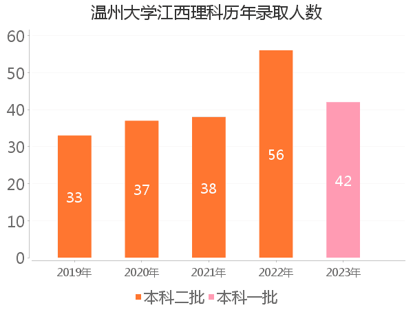 录取人数