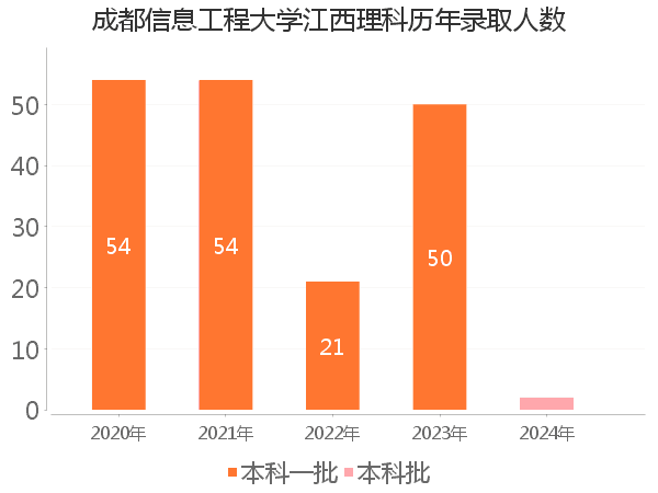 录取人数