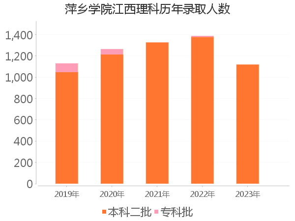 录取人数