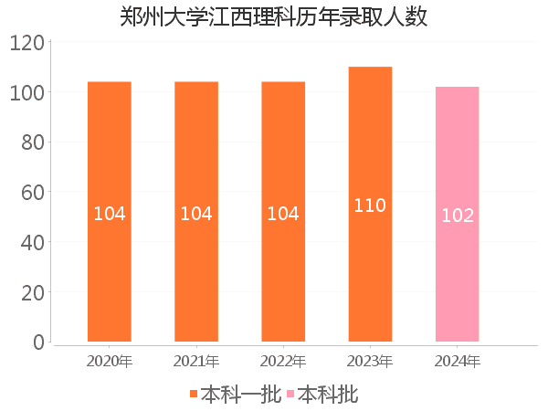 录取人数