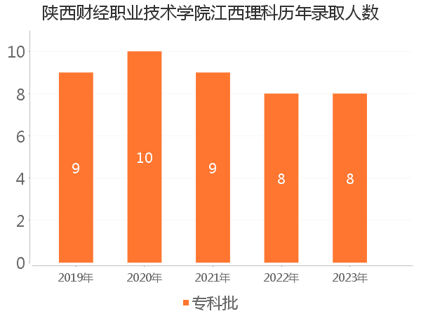 录取人数