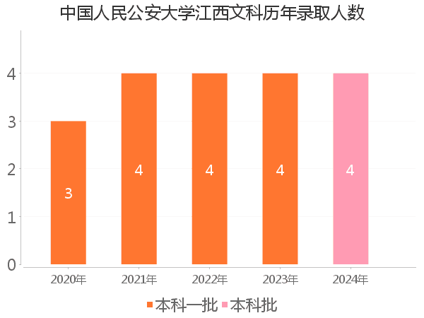 录取人数