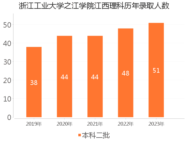 录取人数