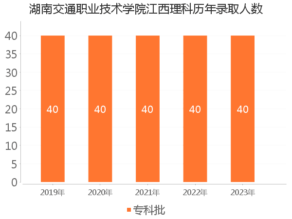 录取人数