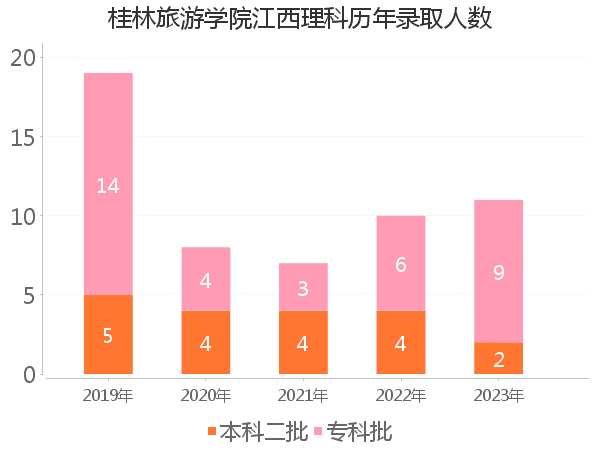 录取人数