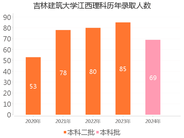录取人数