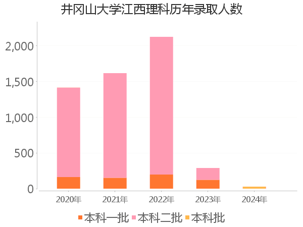 录取人数