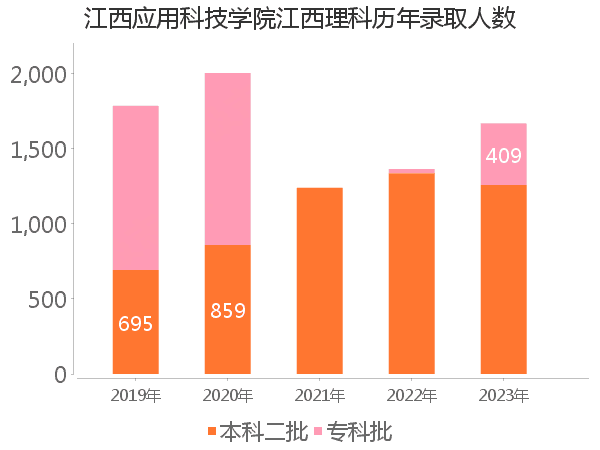 录取人数