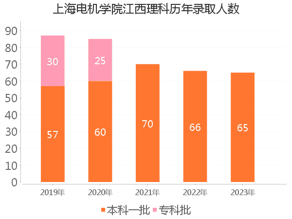 录取人数