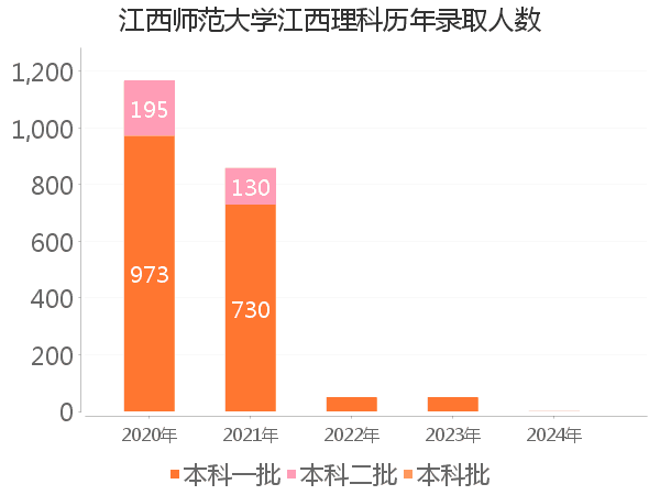 录取人数